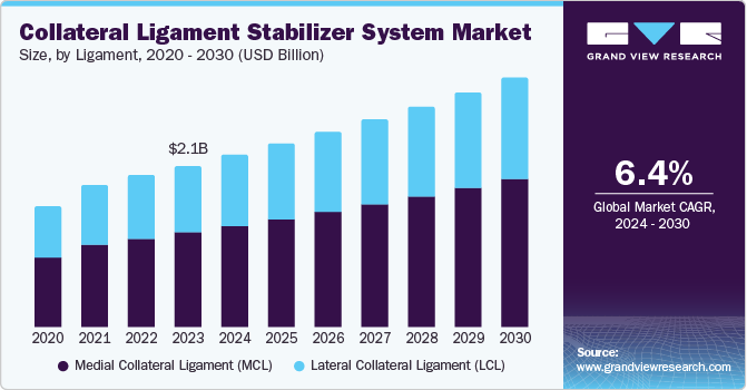 Collateral Ligament Stabilizer System Market Size, by Ligament, 2020 - 2030 (USD Billion)