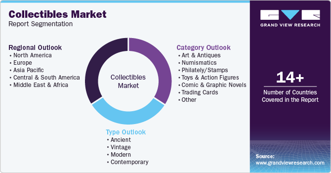 Collectibles Market Report Segmentation