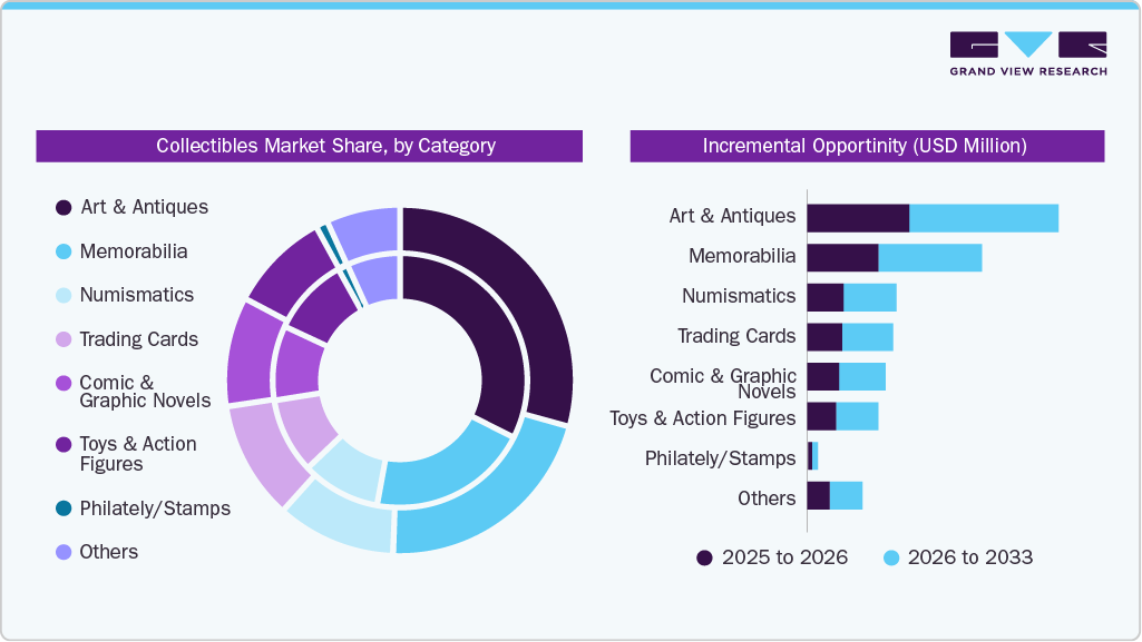 Collectibles Market Share By Categeroy Collectibles Market Share By Categeroy