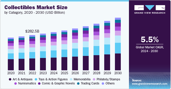 Collectibles Market Size, 2024 - 2030