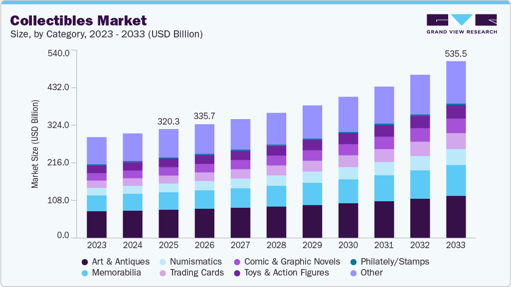 Collectibles market size and growth forecast (2023-2033) Collectibles market size and growth forecast (2023-2033)