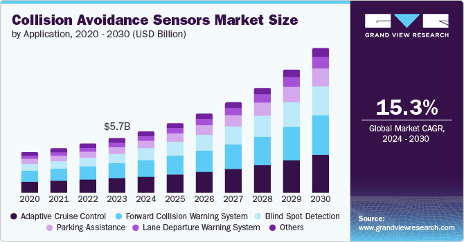 Collision Avoidance Sensors Market Size by Application, 2020 - 2030 (USD Billion)