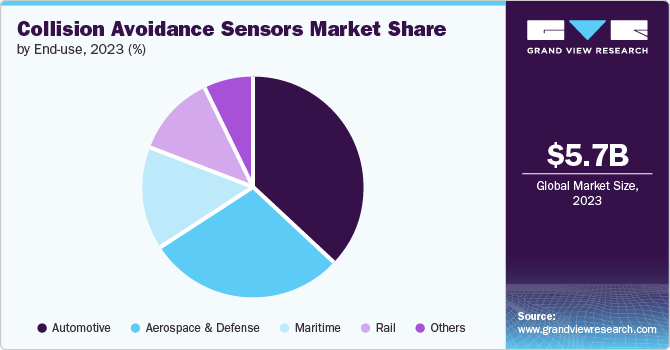 Collision Avoidance Sensors Market Share by End-use, 2023 (%)