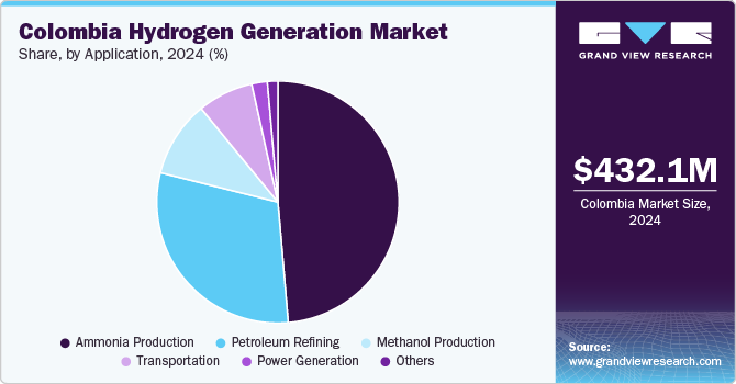 Colombia Hydrogen Generation Market Share, by Application, 2024 (%)