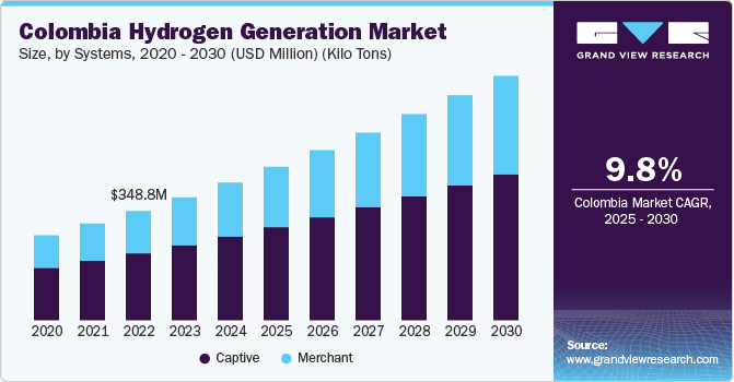 Colombia Hydrogen Generation Market Size, by Systems, 2020 - 2030 (USD Million) (Kilo Tons)