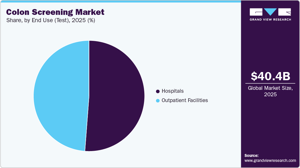 Colon Screening Market Share colon-screening-market-share
