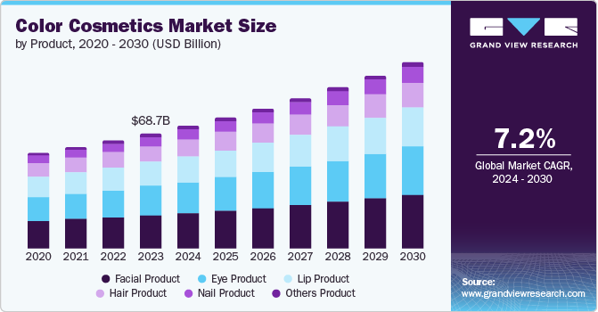 Color Cosmetics Market Size, 2024 - 2030