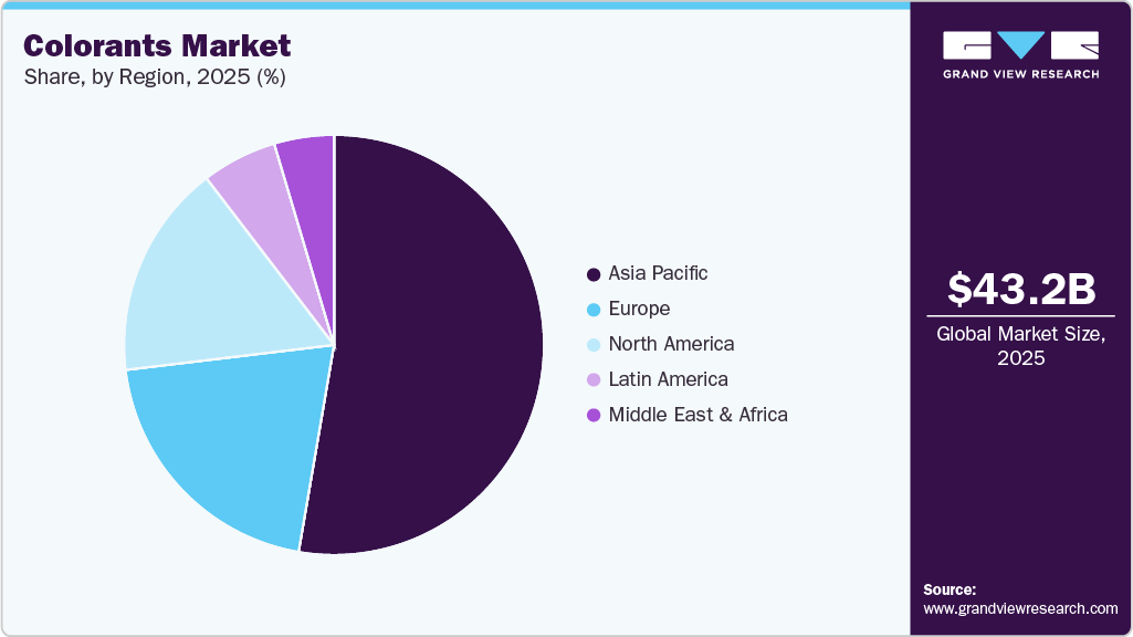 Colorants Market Share Colorants Market Share