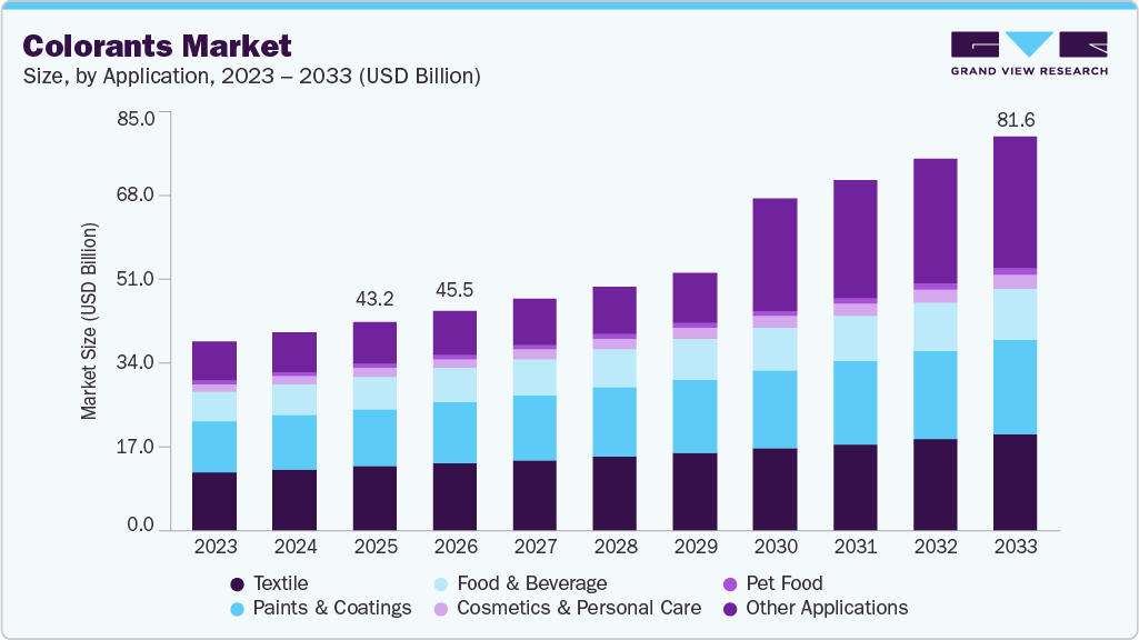 Colorants market size and growth forecast (2023-2033) Colorants market size and growth forecast (2023-2033)