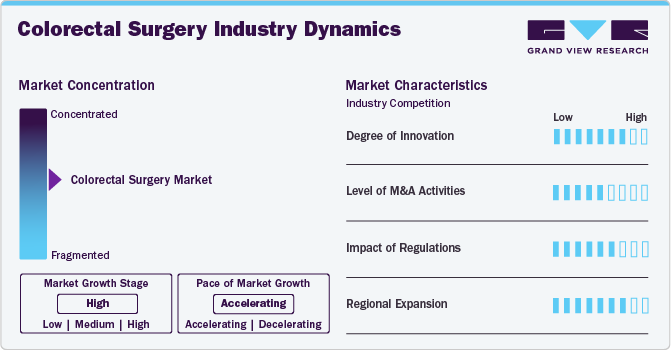 Colorectal Surgery Industry Dynamics