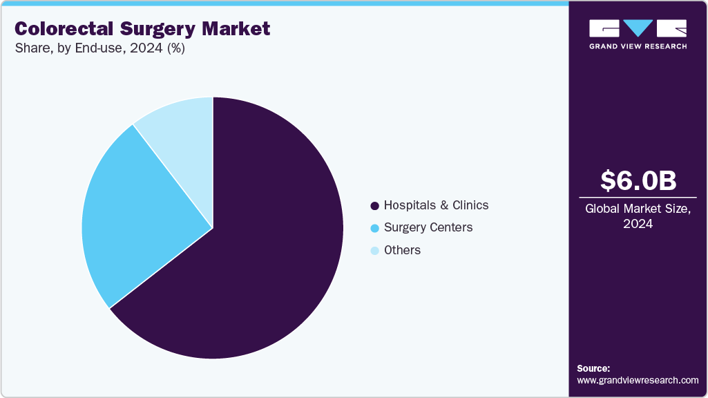 Colorectal Surgery Market Share Colorectal Surgery Market Share