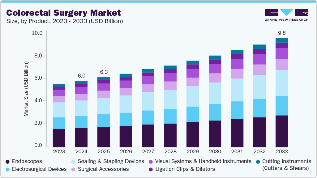 Colorectal surgery market size and growth forecast (2023-2033) Colorectal surgery market size and growth forecast (2023-2033)
