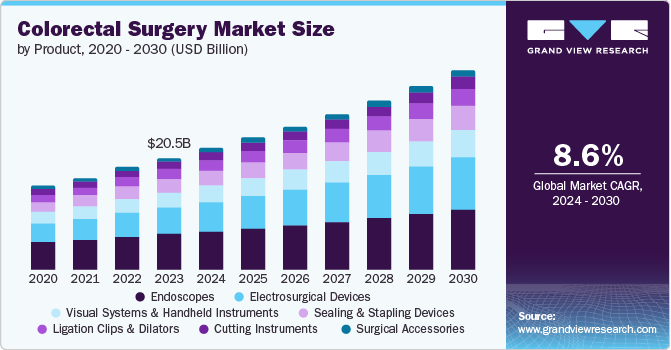 Colorectal Surgery Market Size, 2024 - 2030