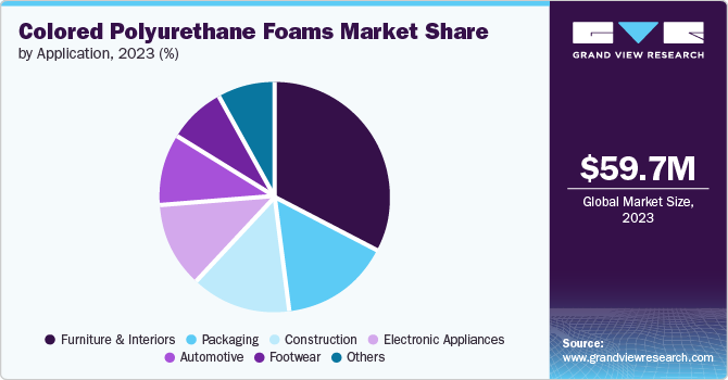 Colored Polyurethane Foams Market Share by Application, 2023 (%)