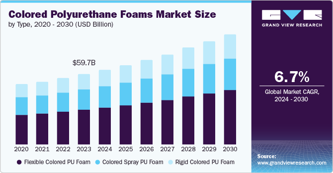 Colored Polyurethane Foams Market Size by Type, 2020 - 2030 (USD Billion)