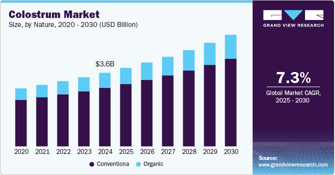 Colostrum Market Size, by Nature, 2020 - 2030 (USD Billion)