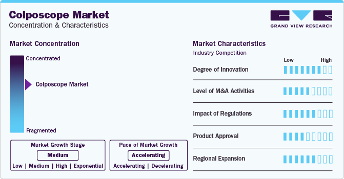Colposcope Market Concentration & Characteristics