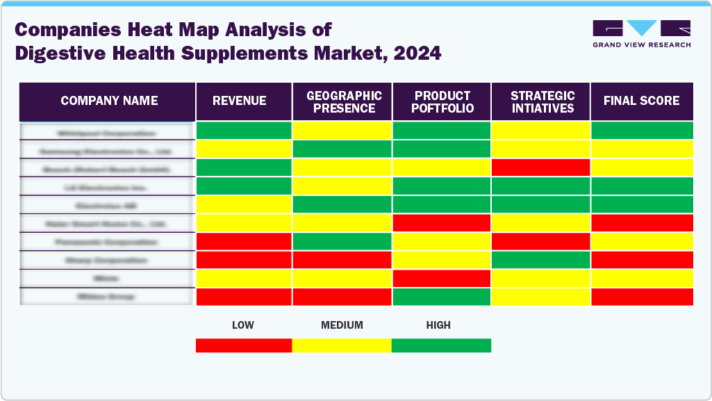 Comapanies Heat Map Analysis of Digestive Health Supplements Market, 2024 Comapanies Heat Map Analysis of Digestive Health Supplements Market, 2024