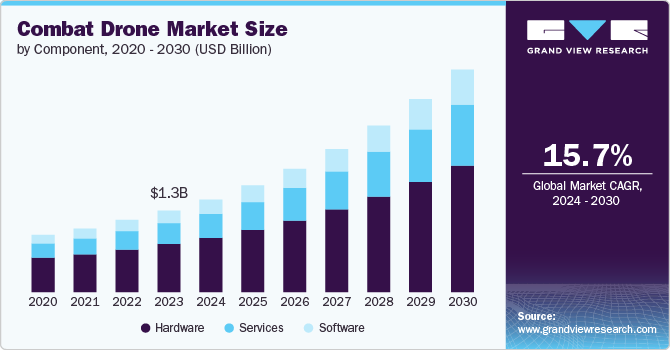 Combat Drone Market Size, 2024 - 2030