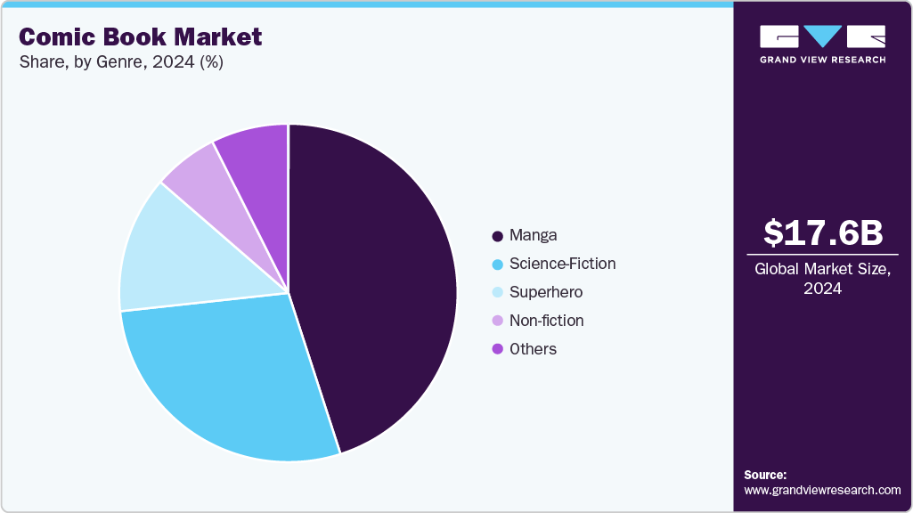 Comic Book Market Share Comic Book Market Share