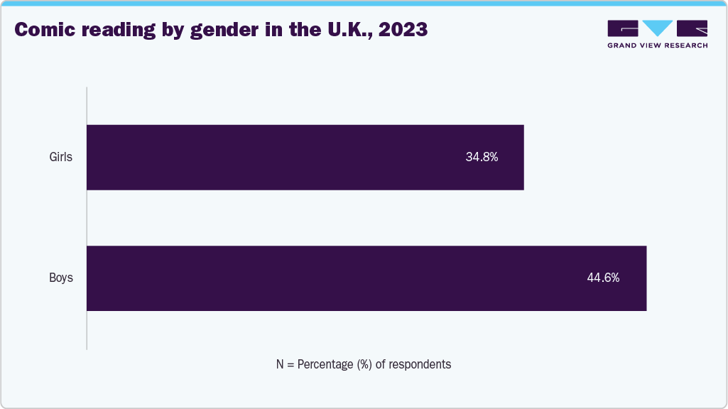 Comic reading by gender in the U.K., 2023 Comic reading by gender in the U.K., 2023
