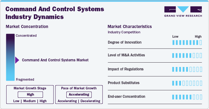 Command And Control Systems Industry Dynamics