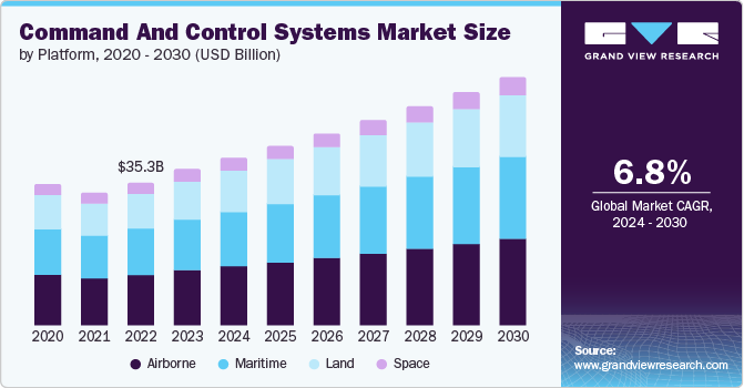 Command And Control Systems Market size and growth rate, 2024 - 2030