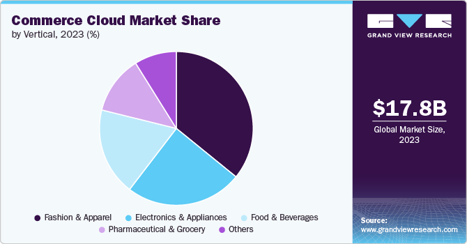 Commerce Cloud Market Share by Vertical, 2023 (%)