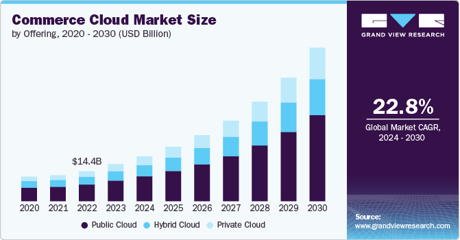 Commerce Cloud Market Size by Offering, 2020 - 2030 (USD Billion)