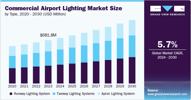 commercial airport lighting market size and growth rate, 2024 - 2030