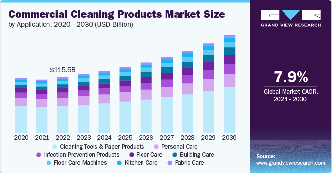 commercial cleaning products market size and growth rate, 2024 - 2030
