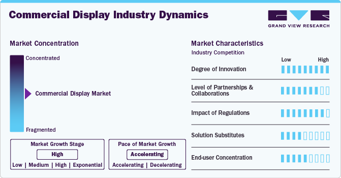 Commercial Display Industry Dynamics