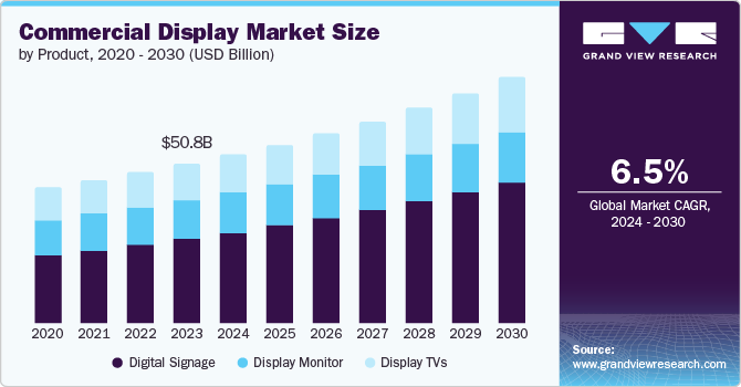 Commercial Display Market size and growth rate, 2024 - 2030