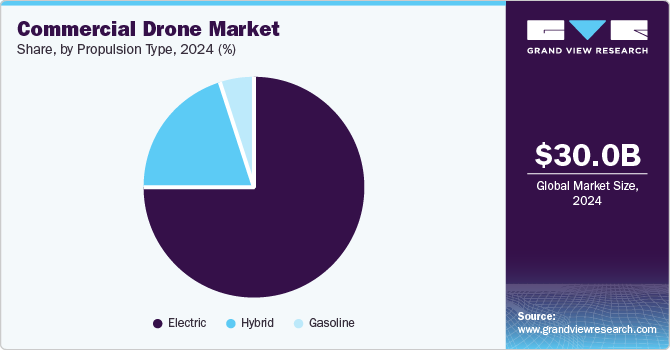 Commercial Drone Market Share by Propulsion Type, 2024 (%)