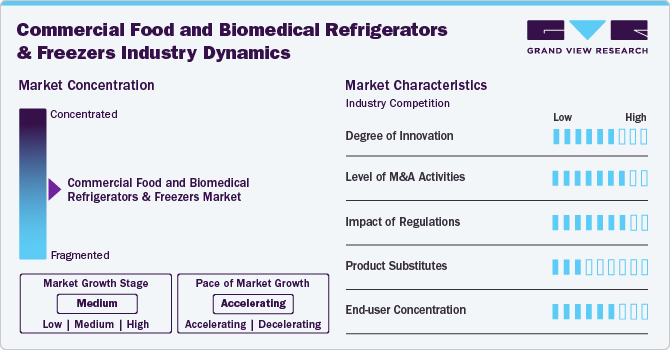 Commercial Food And Biomedical Refrigerators And Freezers Market Concentration & Characteristics