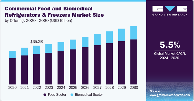 Commercial Food And Biomedical Refrigerators And Freezers Market size and growth rate, 2024 - 2030