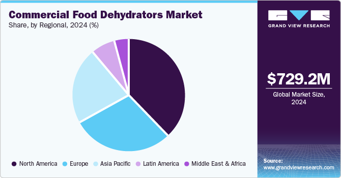 Commercial Food Dehydrators Market Share, 2024 (%)