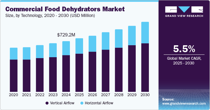 Commercial Food Dehydrators Market Size, by Technology, 2020 - 2030 (USD Million)