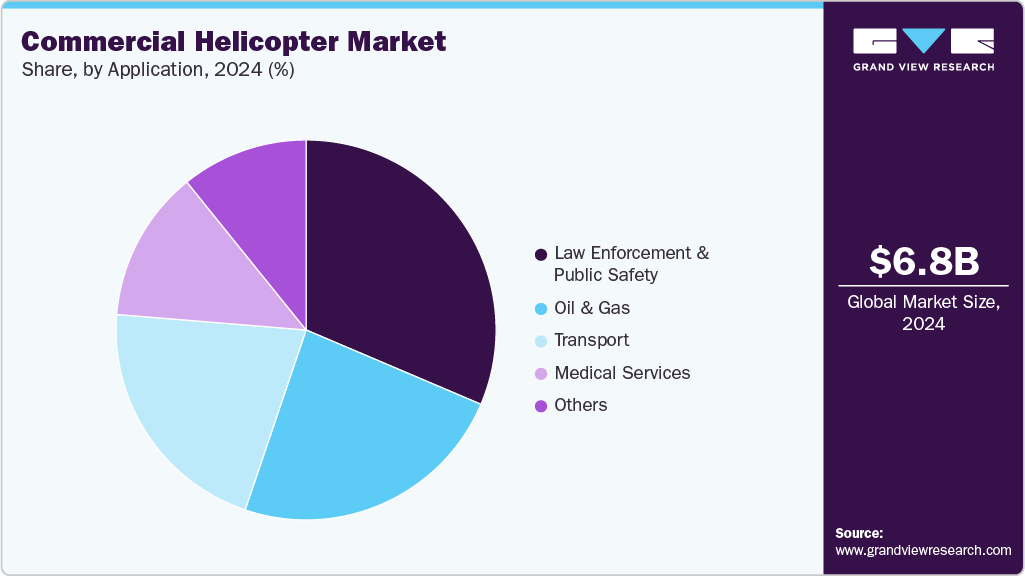 Commercial Helicopter Market Share Commercial Helicopter Market Share