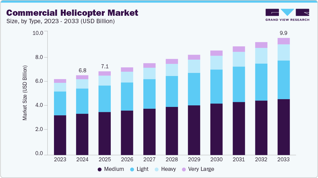 Commercial helicopter market size and growth forecast (2023-2033) Commercial helicopter market size and growth forecast (2023-2033)