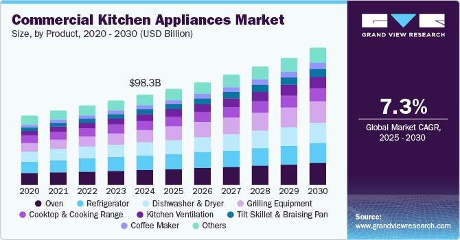 Commercial Kitchen Appliances Market Size by Product, 2020 - 2030 (USD Billion)