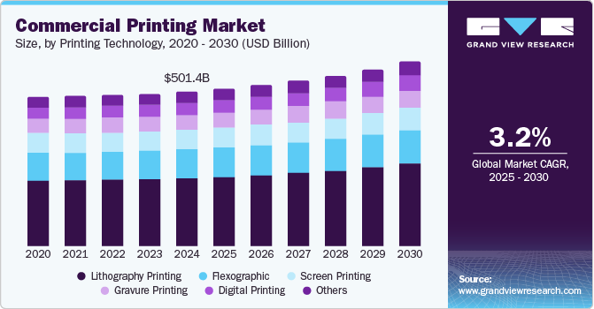 Commercial Printing Market Size, by Printing Technology, 2020 - 2030 (USD Billion)