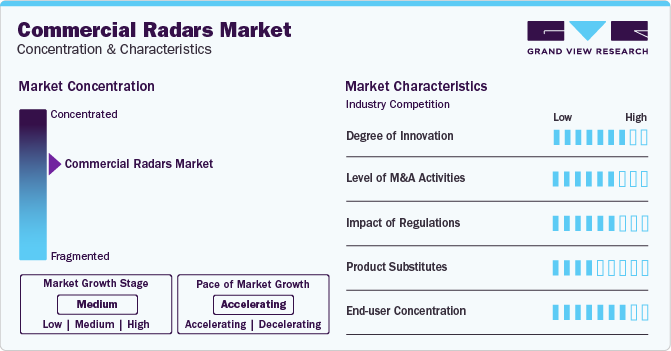 Commercial Radars Market Concentration & Characteristics