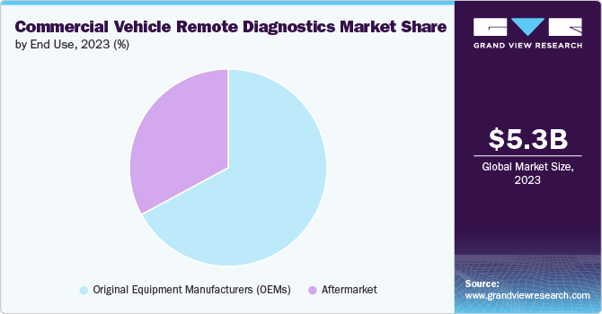 Commercial Vehicle Remote Diagnostics market share and size, 2023