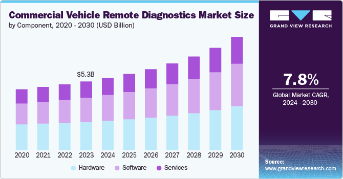 Commercial Vehicle Remote Diagnostics market size and growth rate, 2024 - 2030