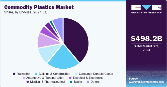 Commodity Plastics Market Share, by End-use, 2024 (%)