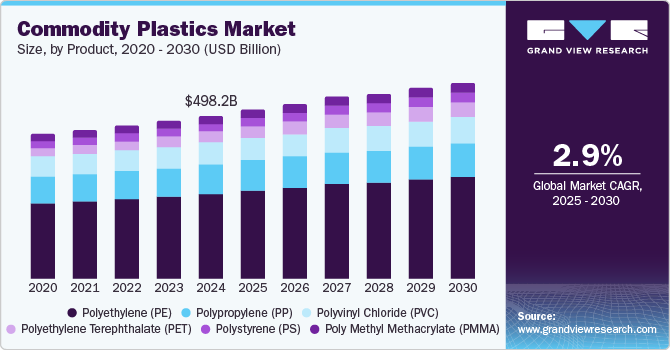 Commodity Plastics Market Size, by Product, 2020 - 2030 (USD Billion)