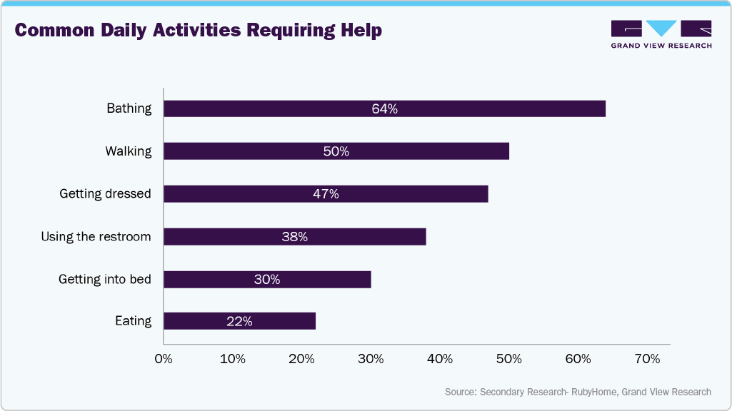 Common Daily Activities Requiring Help Common Daily Activities Requiring Help