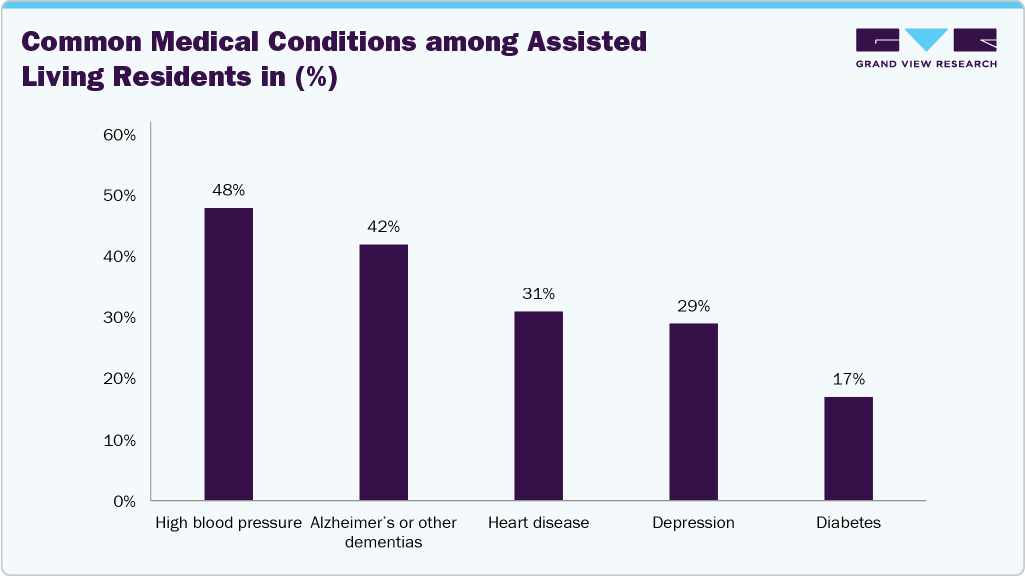 Common Medical Conditions among Assisted Living Residents in (%) Common Medical Conditions among Assisted Living Residents in (%)