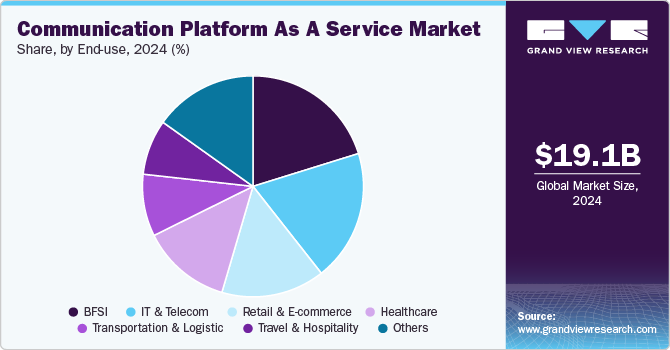 Communication Platform As A Service Market Share, by End Use, 2024 (%)